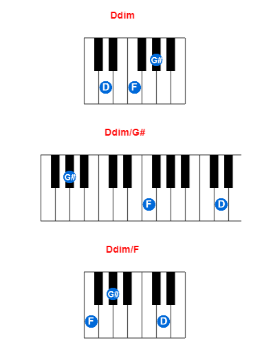 Ddim piano chord charts/diagrams and inversions