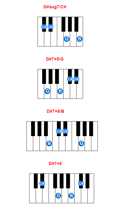 D#aug7/C# piano chord charts/diagrams and inversions
