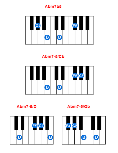 Abm7b5 piano chord charts/diagrams and inversions