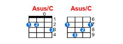 Asus/C ukulele chord charts/diagrams with finger positions and variations