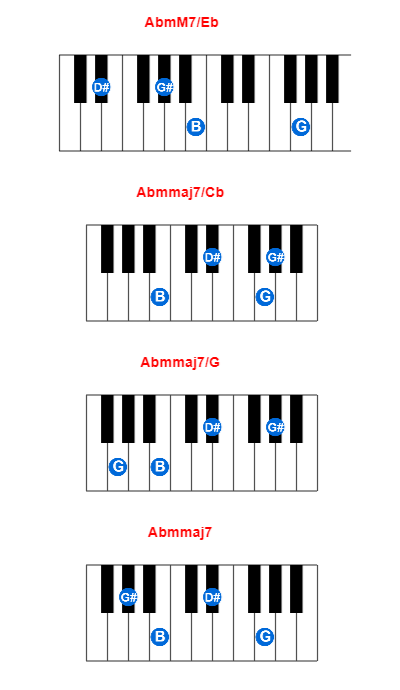 AbmM7/Eb piano chord charts/diagrams and inversions