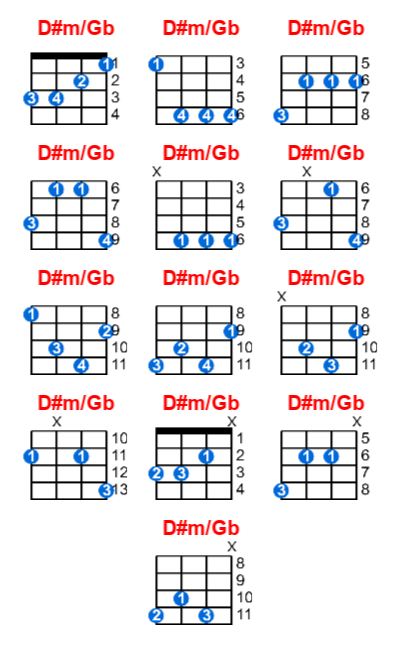 D#m/Gb ukulele chord charts/diagrams with finger positions and variations