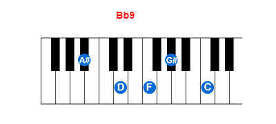 Bb9 piano chord charts/diagrams and inversions