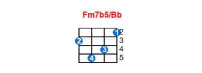 Fm7b5/Bb ukulele chord charts/diagrams with finger positions and variations