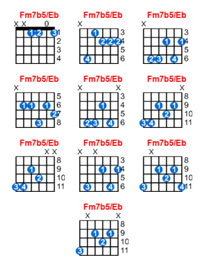 Fm7b5/Eb guitar chord charts/diagrams with finger positions and variations