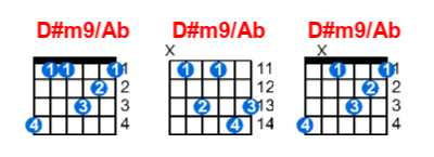 D#m9/Ab guitar chord charts/diagrams with finger positions and variations