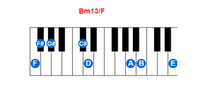 Bm13/F piano chord charts/diagrams and inversions