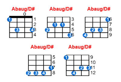 Abaug/D# ukulele chord charts/diagrams with finger positions and variations