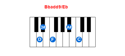 Bbadd9/Eb piano chord charts/diagrams and inversions