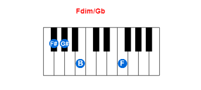 Fdim/Gb piano chord charts/diagrams and inversions