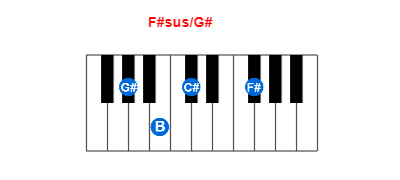 F#sus/G# piano chord charts/diagrams and inversions