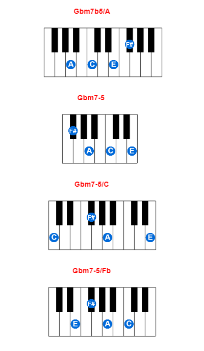 Gbm7b5/A piano chord charts/diagrams and inversions