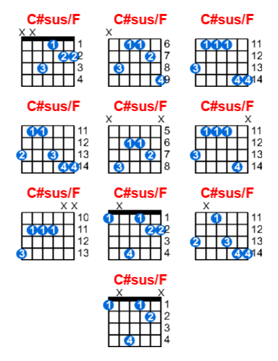 C#sus/F guitar chord charts/diagrams with finger positions and variations