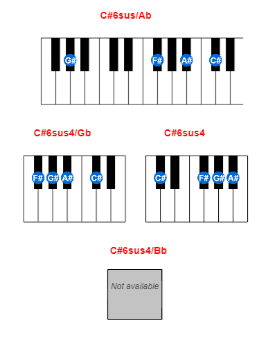 C#6sus/Ab piano chord charts/diagrams and inversions