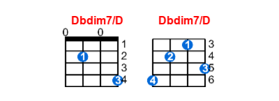 Dbdim7/D ukulele chord charts/diagrams with finger positions and variations