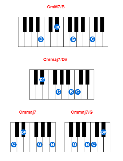 CmM7/B piano chord charts/diagrams and inversions