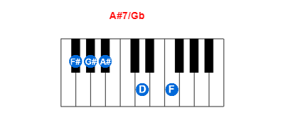A#7/Gb piano chord charts/diagrams and inversions