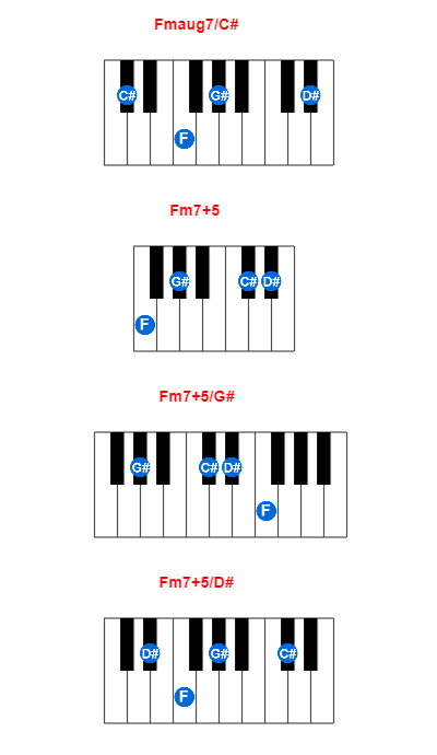 Fmaug7/C# piano chord charts/diagrams and inversions