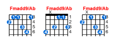 Fmadd9/Ab guitar chord charts/diagrams with finger positions and variations