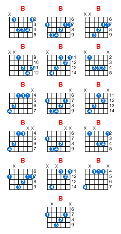 B guitar chord charts/diagrams with finger positions and variations