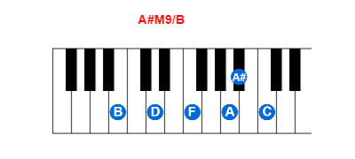 A#M9/B piano chord charts/diagrams and inversions