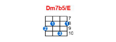 Dm7b5/E ukulele chord charts/diagrams with finger positions and variations