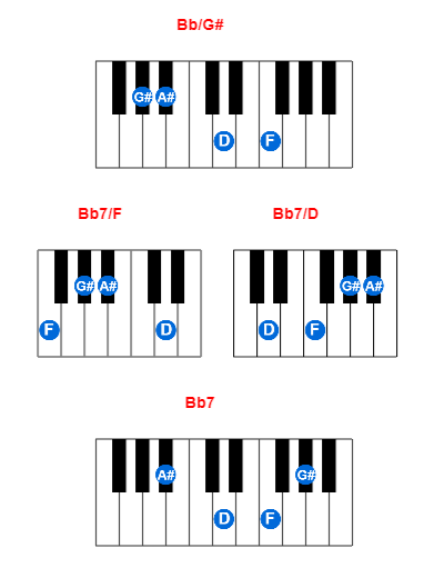 Bb/G# piano chord charts/diagrams and inversions