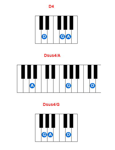 D4 piano chord charts/diagrams and inversions