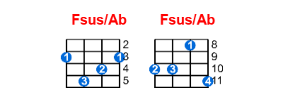 Fsus/Ab ukulele chord charts/diagrams with finger positions and variations