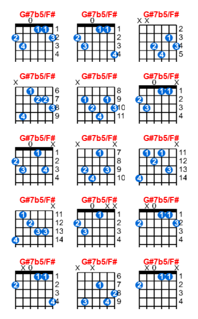 G#7b5/F# guitar chord charts/diagrams with finger positions and variations