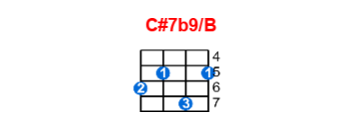 C#7b9/B ukulele chord charts/diagrams with finger positions and variations
