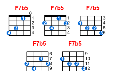 F7b5 ukulele chord charts/diagrams with finger positions and variations