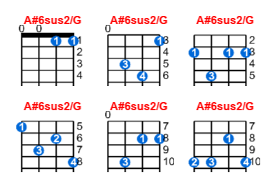 A#6sus2/G ukulele chord charts/diagrams with finger positions and variations