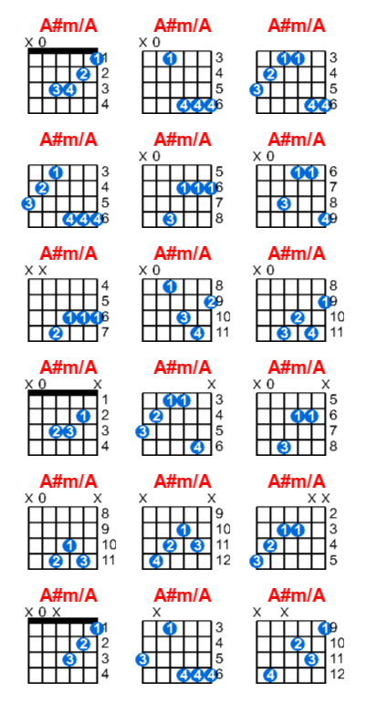 A#m/A guitar chord charts/diagrams with finger positions and variations