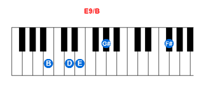 E9/B piano chord charts/diagrams and inversions