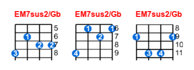 EM7sus2/Gb ukulele chord charts/diagrams with finger positions and variations