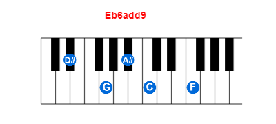 Eb6add9 piano chord charts/diagrams and inversions