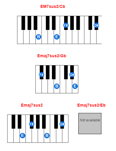 EM7sus2/Cb piano chord charts/diagrams and inversions