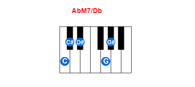 AbM7/Db piano chord charts/diagrams and inversions
