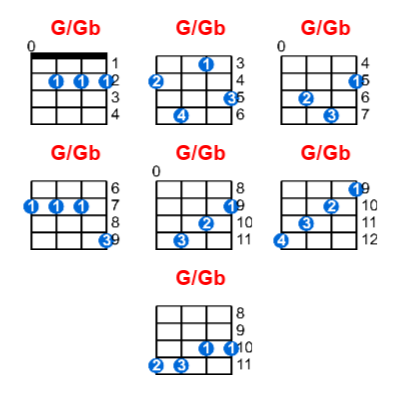 G/Gb ukulele chord charts/diagrams with finger positions and variations