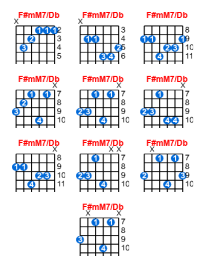 F#mM7/Db guitar chord charts/diagrams with finger positions and variations
