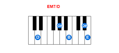 EM7/D piano chord charts/diagrams and inversions