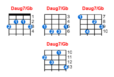 Daug7/Gb ukulele chord charts/diagrams with finger positions and variations