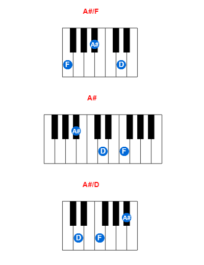 A#/F piano chord charts/diagrams and inversions