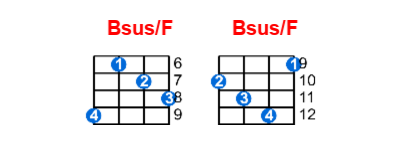 Bsus/F ukulele chord charts/diagrams with finger positions and variations