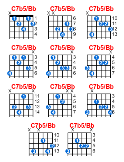 C7b5/Bb guitar chord charts/diagrams with finger positions and variations