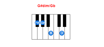 G#dim/Gb piano chord charts/diagrams and inversions