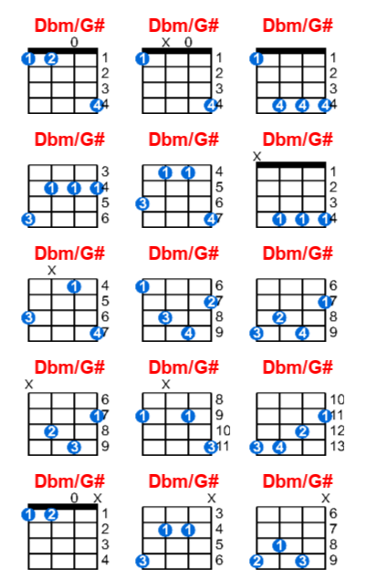 Dbm/G# ukulele chord charts/diagrams with finger positions and variations