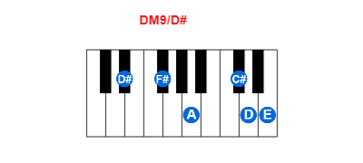 DM9/D# piano chord charts/diagrams and inversions