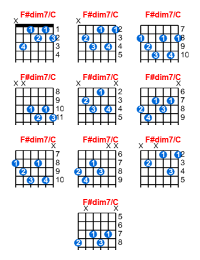 F#dim7/C guitar chord charts/diagrams with finger positions and variations